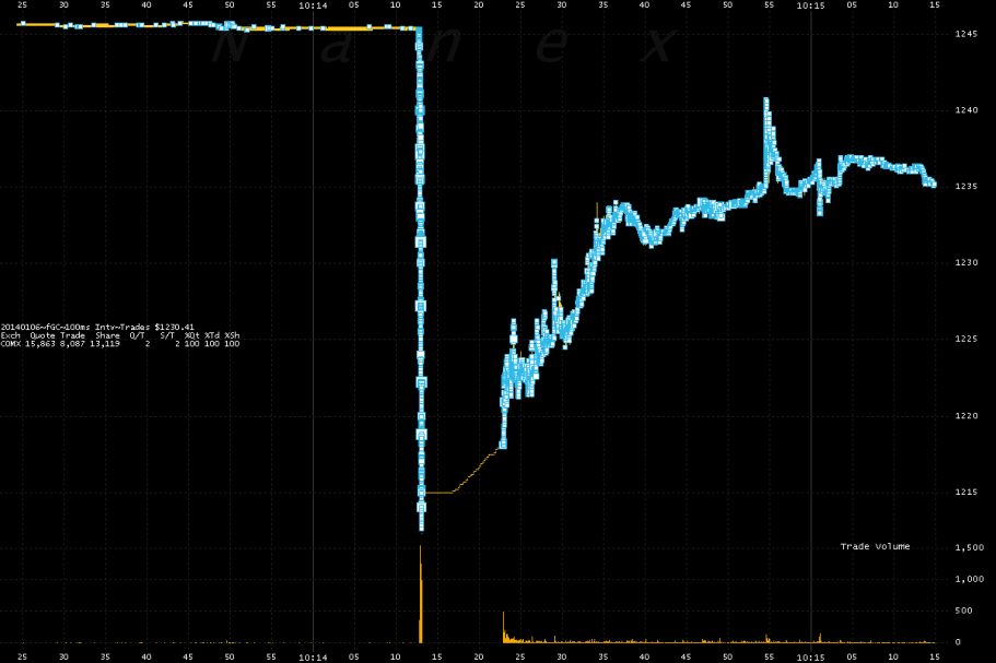 Manipulation des Goldpreises nachgewiesen