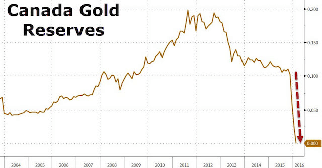 Kanada Goldreserven