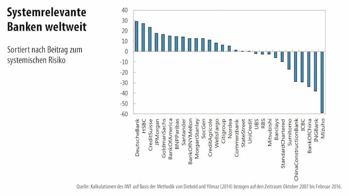 IWF-Grafik Systemrelevante Banken