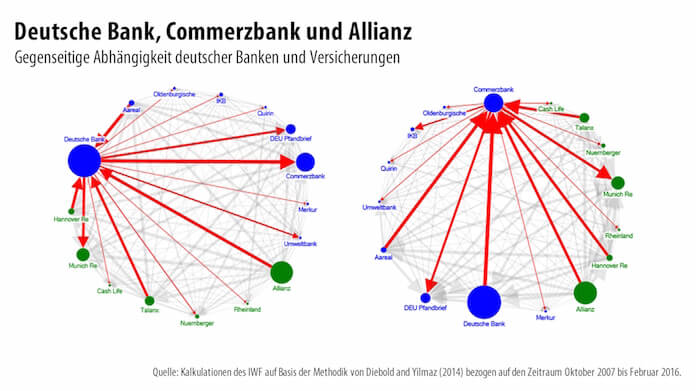 IWF-Grafik Vernetzung Banken Versicherer