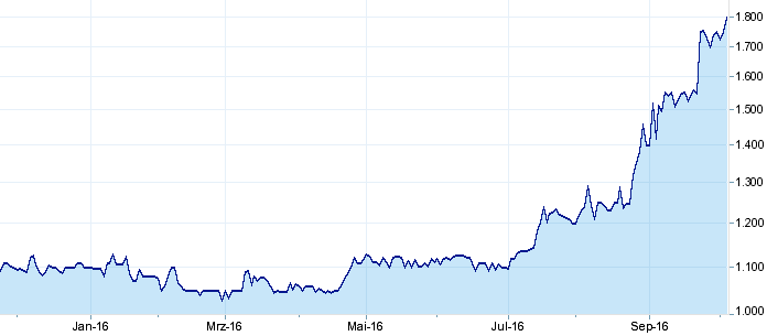 Schweizer Nationalbank Aktienkurs