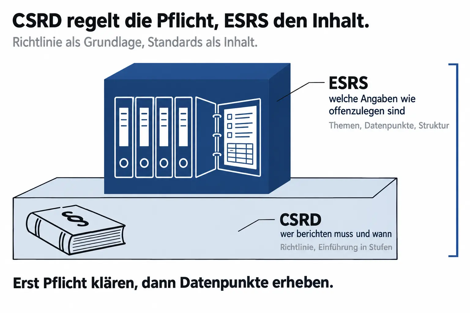 CSRD legt Berichtspflicht fest, ESRS definieren konkrete Offenlegungen